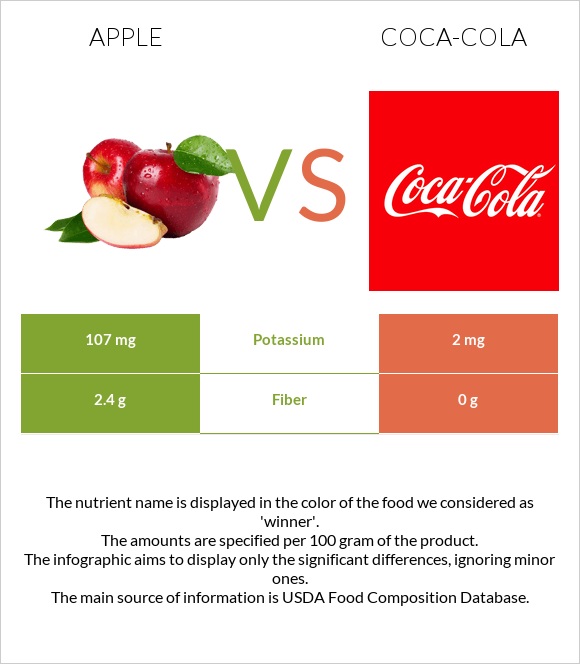 Խնձոր vs Կոկա-Կոլա infographic