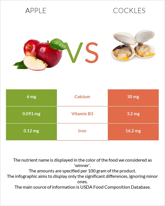 Խնձոր vs Cockles infographic
