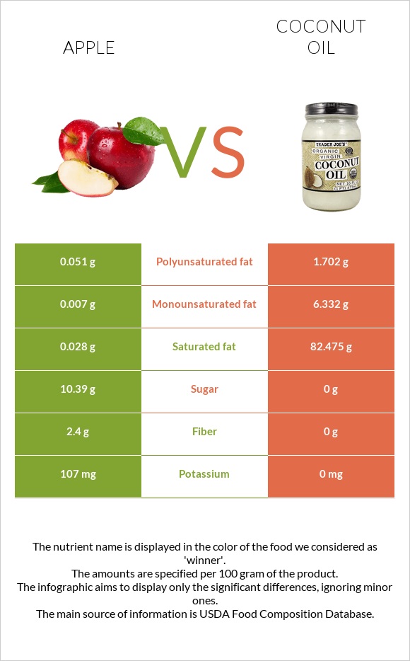 Խնձոր vs Կոկոսի յուղ infographic