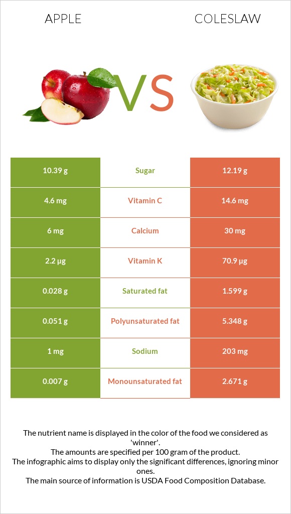 Apple vs Coleslaw infographic