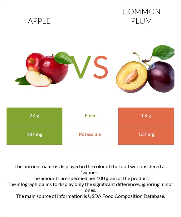 Apple vs Common plum infographic