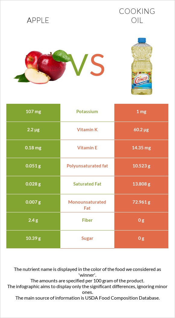 Խնձոր vs Ձեթ infographic