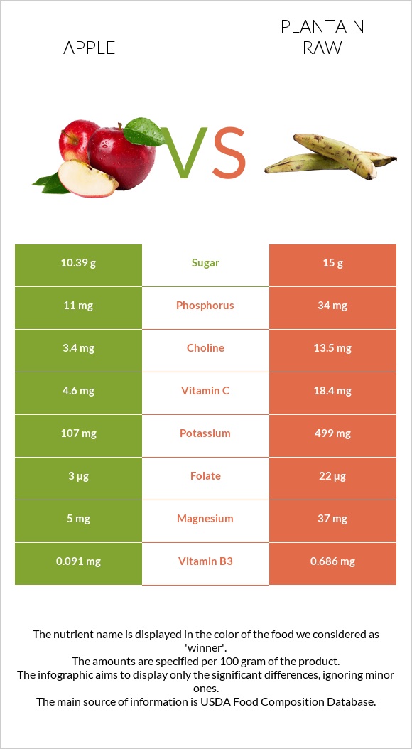 Խնձոր vs Plantain raw infographic