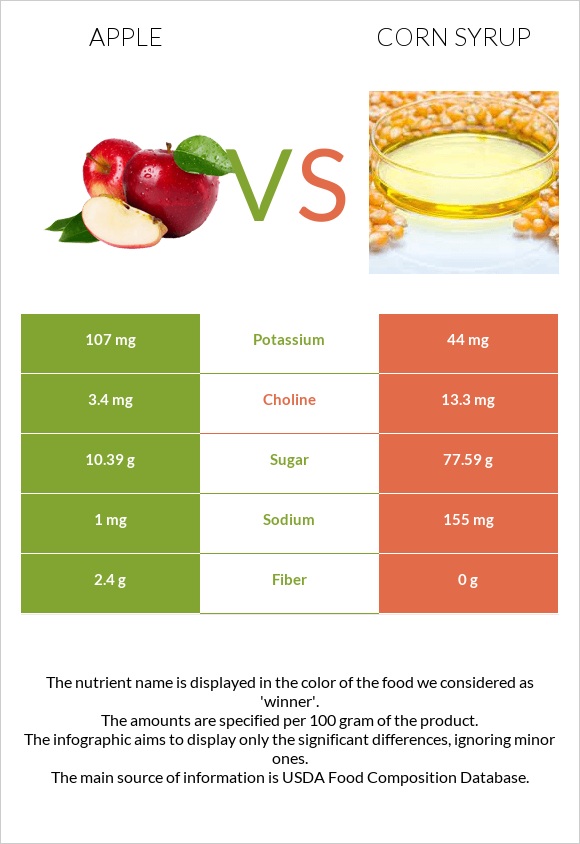 Apple vs Corn syrup infographic