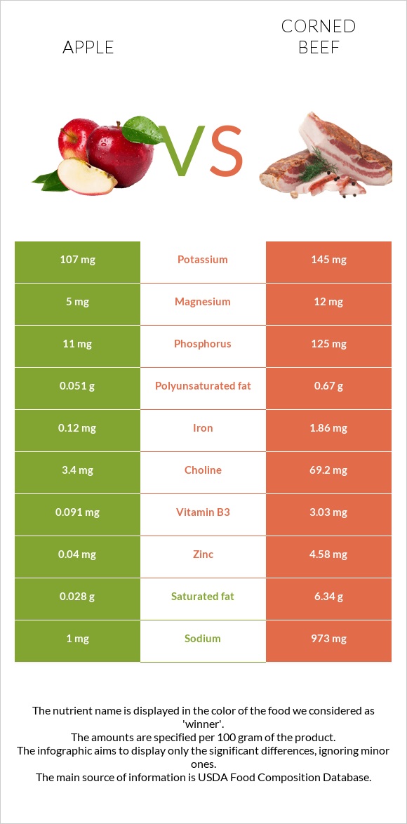 Խնձոր vs Corned beef infographic