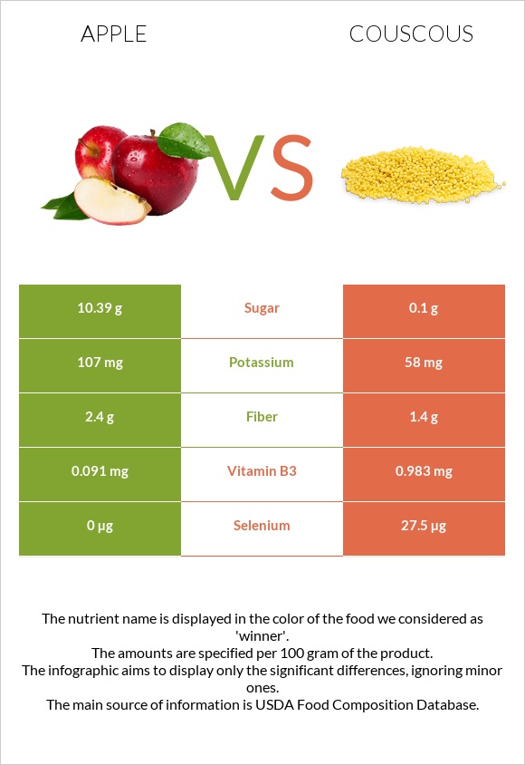 Apple vs Couscous infographic