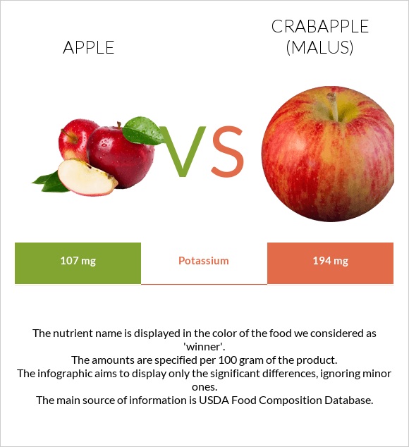 Apple vs Crabapple (Malus) infographic