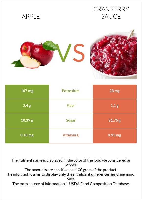 Խնձոր vs Լոռամրգի սոուս infographic