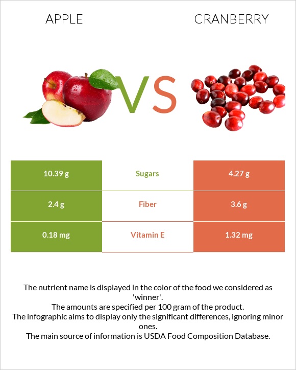 Apple vs Cranberry infographic