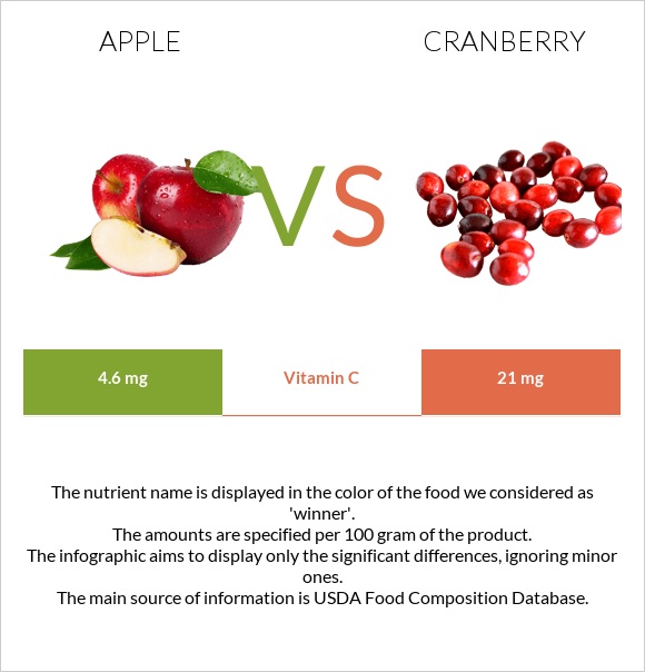 Apple vs Cranberry infographic