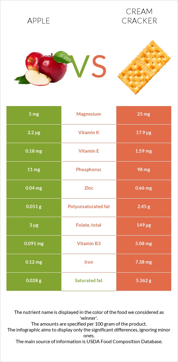 Apple vs Cream cracker infographic