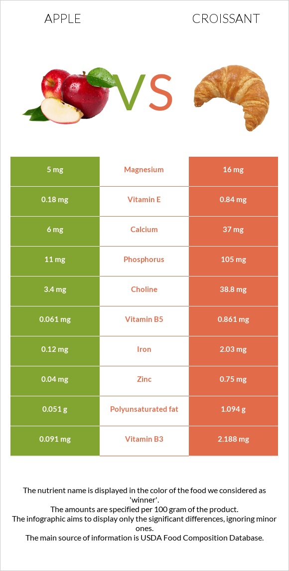 Apple vs Croissant infographic