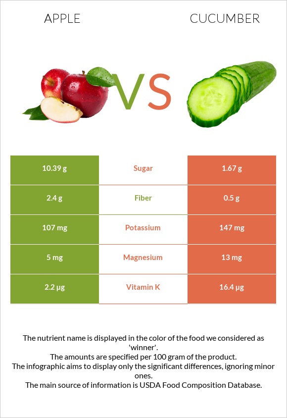 Apple vs Cucumber infographic