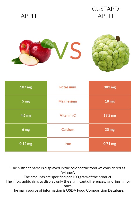 Apple vs Custard apple infographic