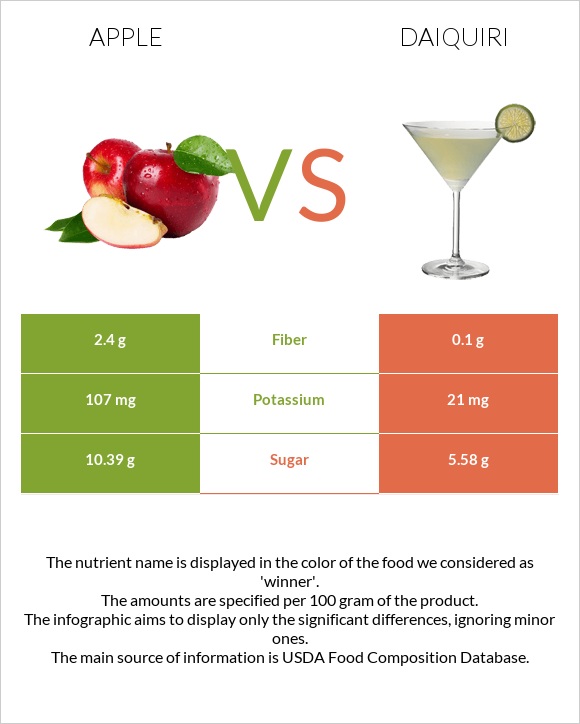 Apple vs Daiquiri infographic