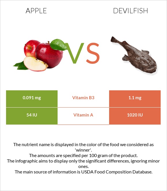 Apple vs Devilfish infographic