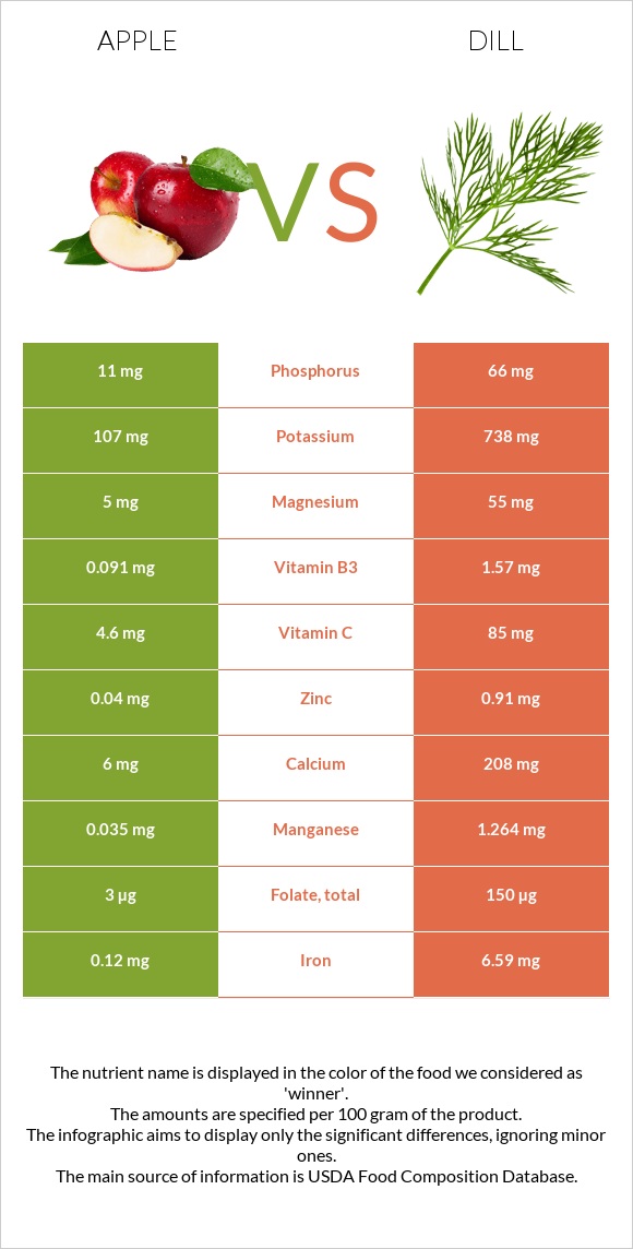 Apple vs Dill infographic