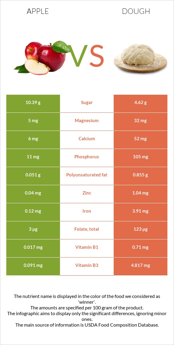 Apple vs Dough infographic