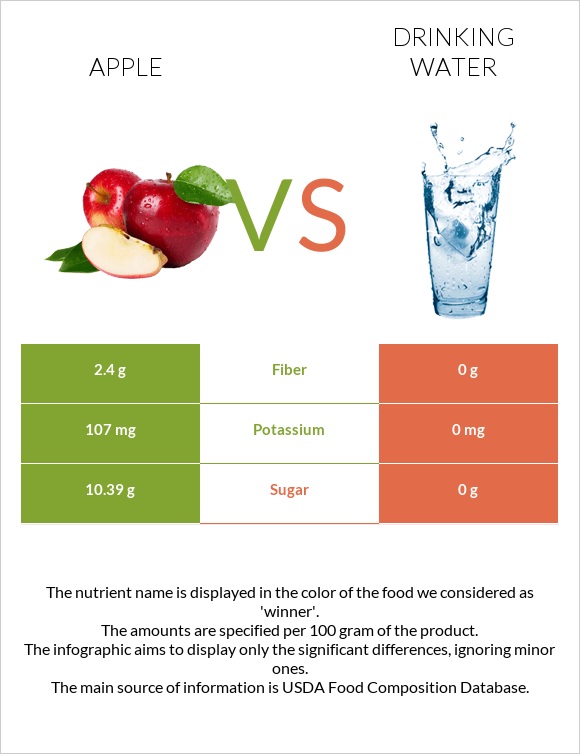 Apple vs Drinking water infographic