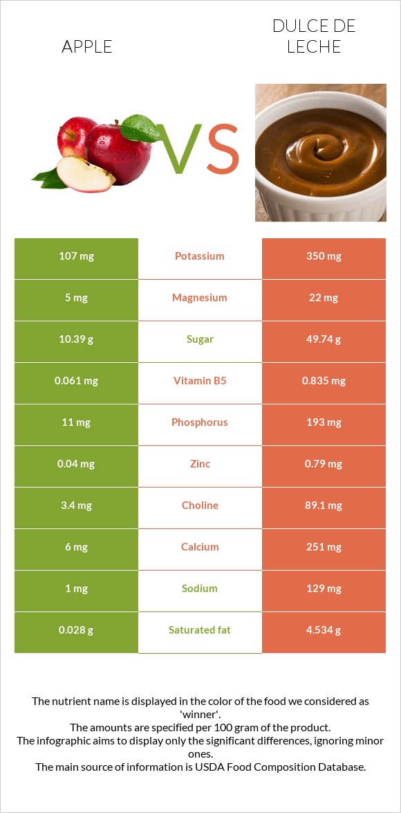 Apple vs Dulce de Leche infographic