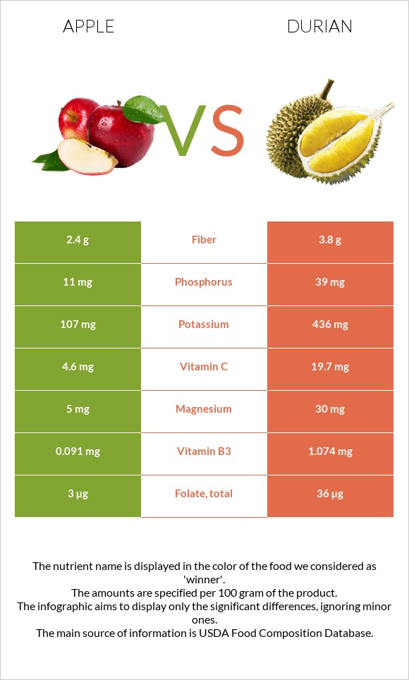 Apple vs Durian infographic