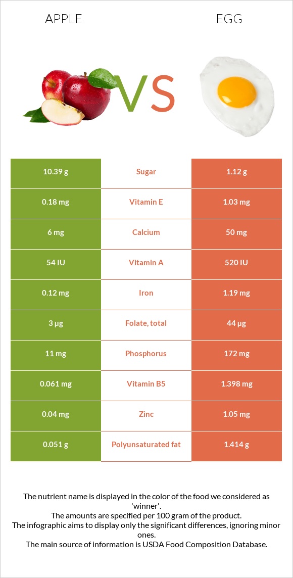 Apple vs Egg infographic