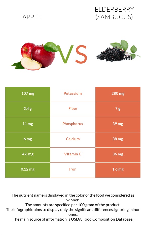 Խնձոր vs Elderberry infographic