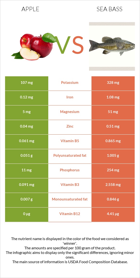 Apple vs Sea bass infographic