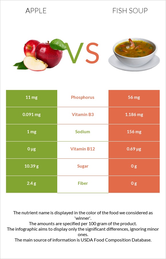 Apple vs Fish soup infographic