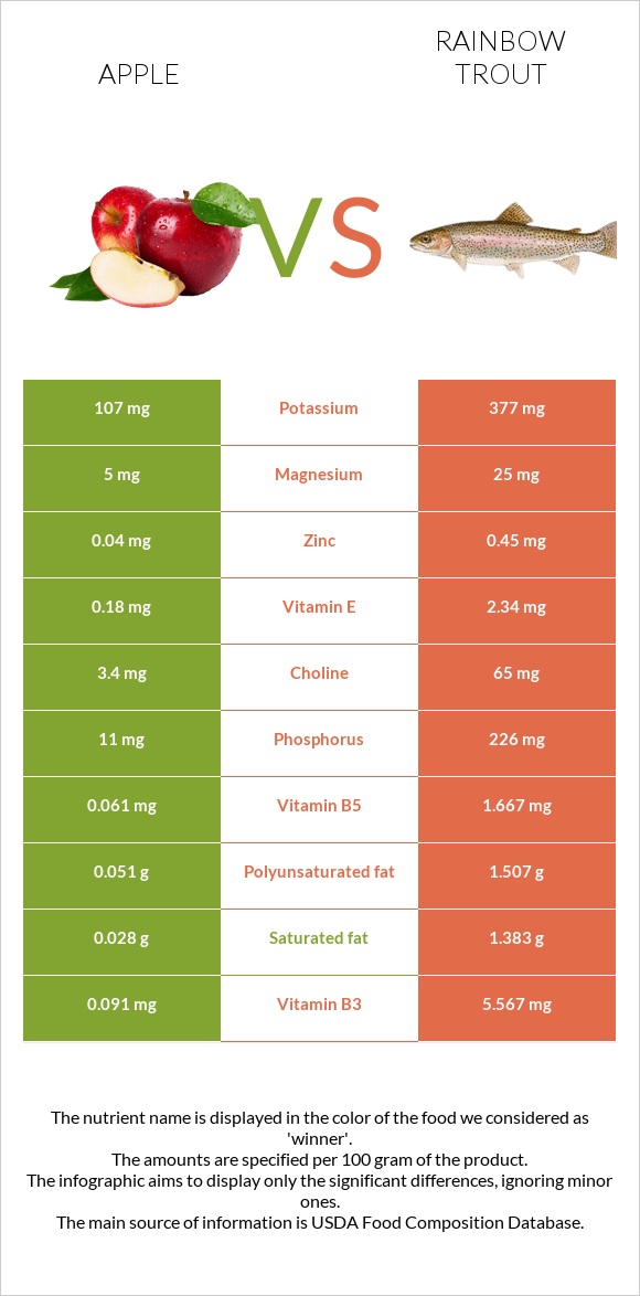 Apple vs Rainbow trout infographic