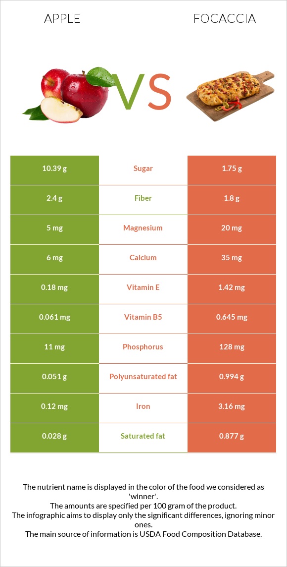 Խնձոր vs Ֆոկաչա (իտալական ազգային հաց) infographic