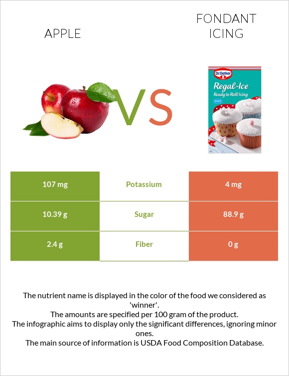 Apple vs Fondant icing infographic