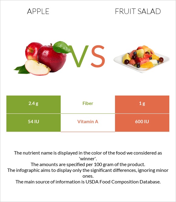 Apple vs Fruit salad infographic