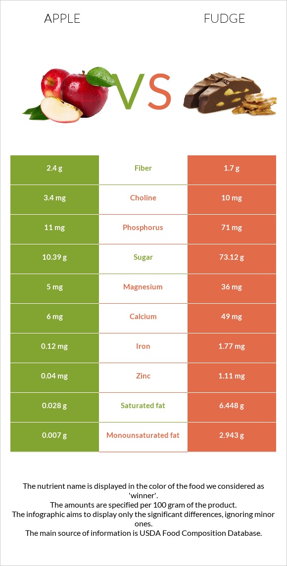 Apple vs Fudge infographic