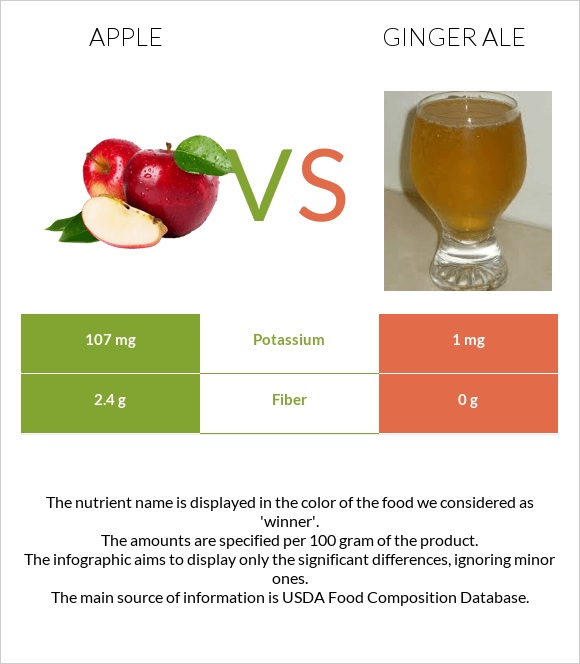 Խնձոր vs Ginger ale infographic