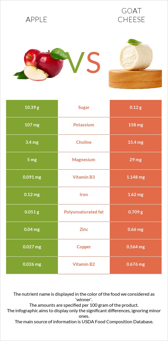 Խնձոր vs Ոչխարի պանիր infographic