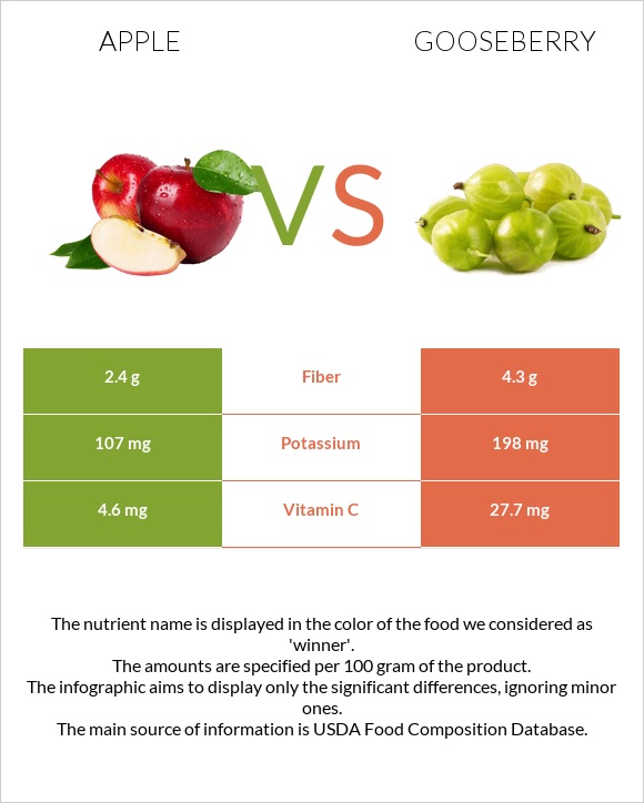 Apple vs Gooseberry infographic