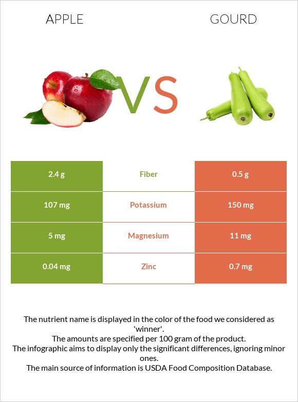 Apple vs Gourd infographic