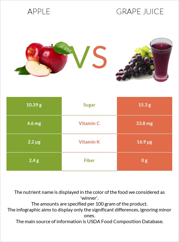 Apple vs Grape juice infographic