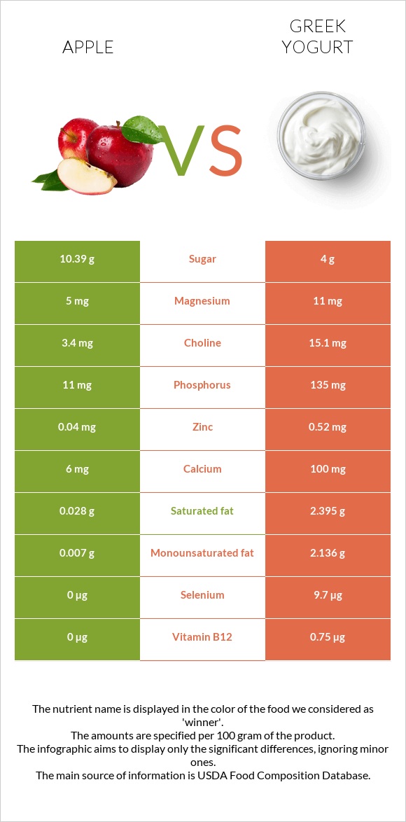 Apple vs. Greek yogurt — InDepth Nutrition Comparison