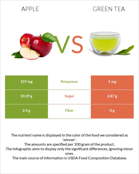 Apple vs. Green tea — InDepth Nutrition Comparison