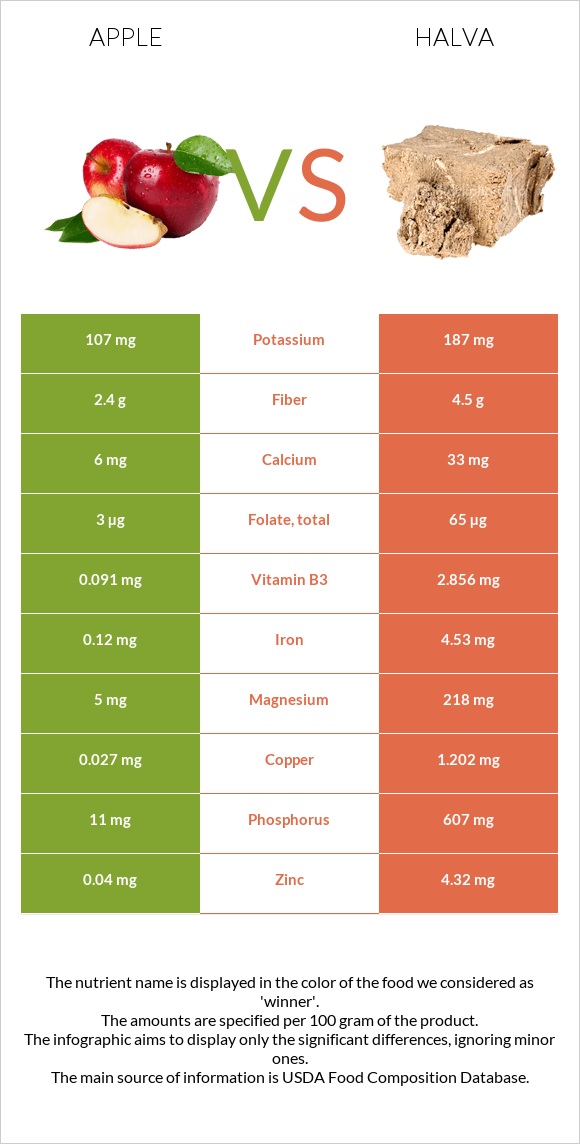 Apple vs Halva infographic