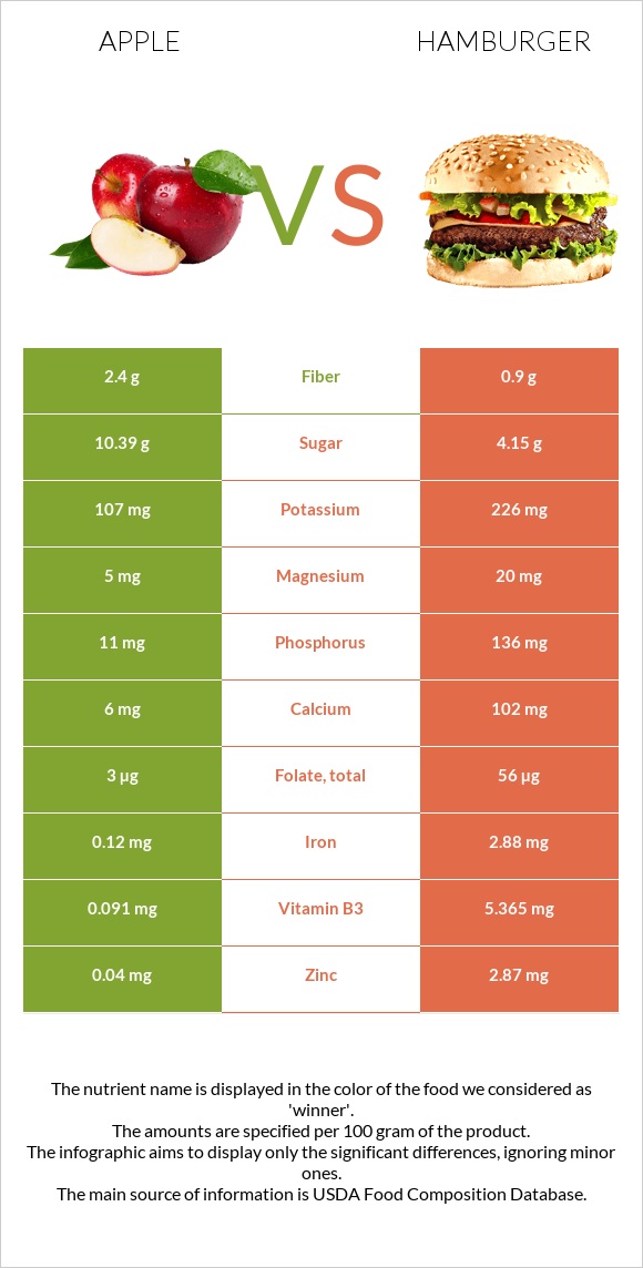 Apple vs Hamburger infographic