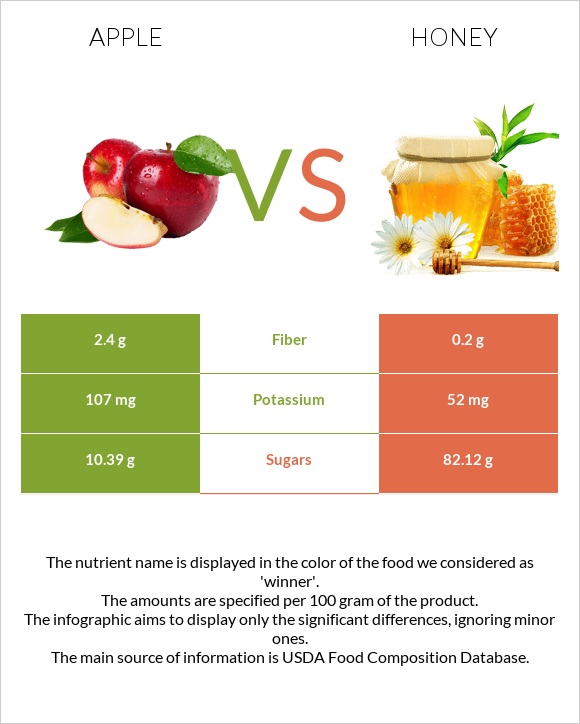Apple vs Honey infographic