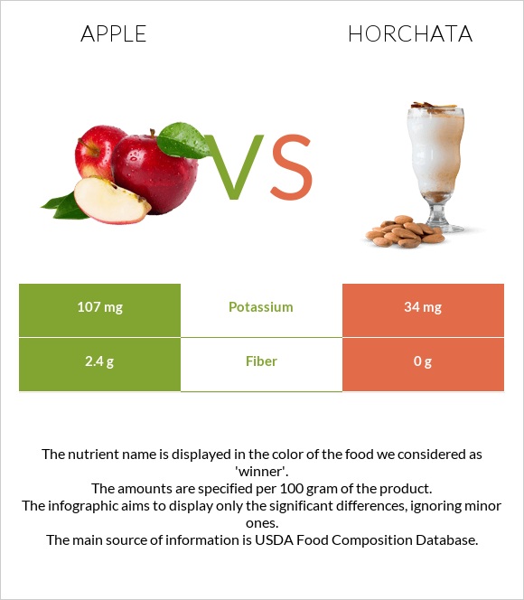 Apple vs Horchata infographic