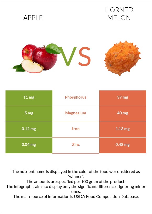 Apple vs Horned melon infographic
