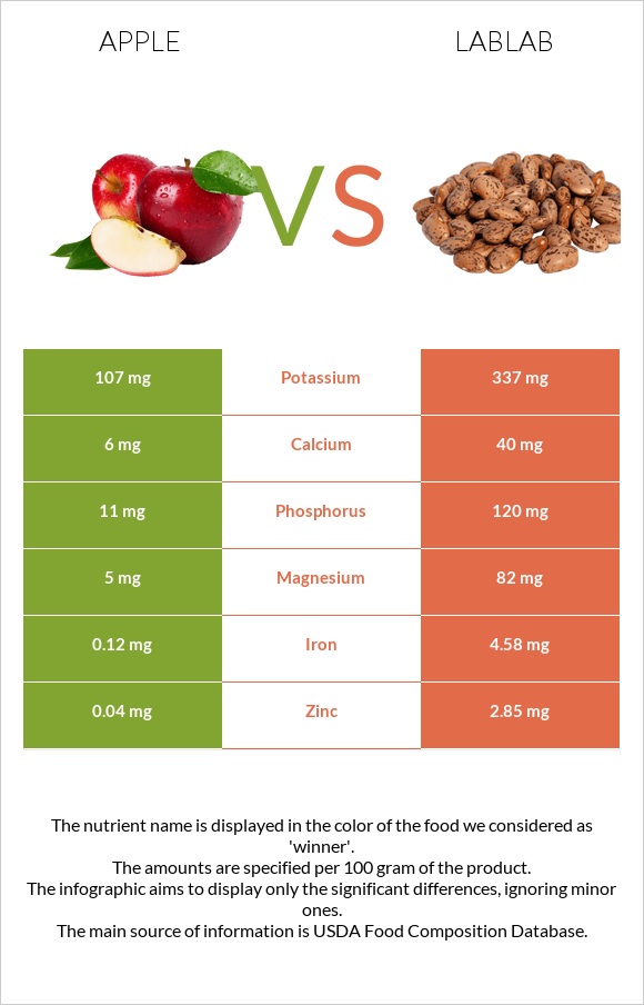 Խնձոր vs Lablab infographic