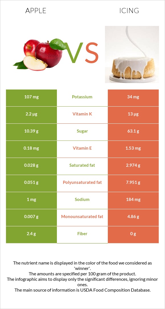 Apple vs Icing infographic