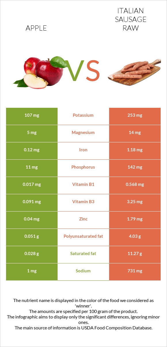 Apple vs Italian sausage raw infographic