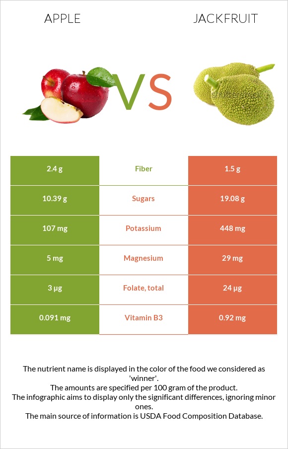 Apple vs Jackfruit infographic